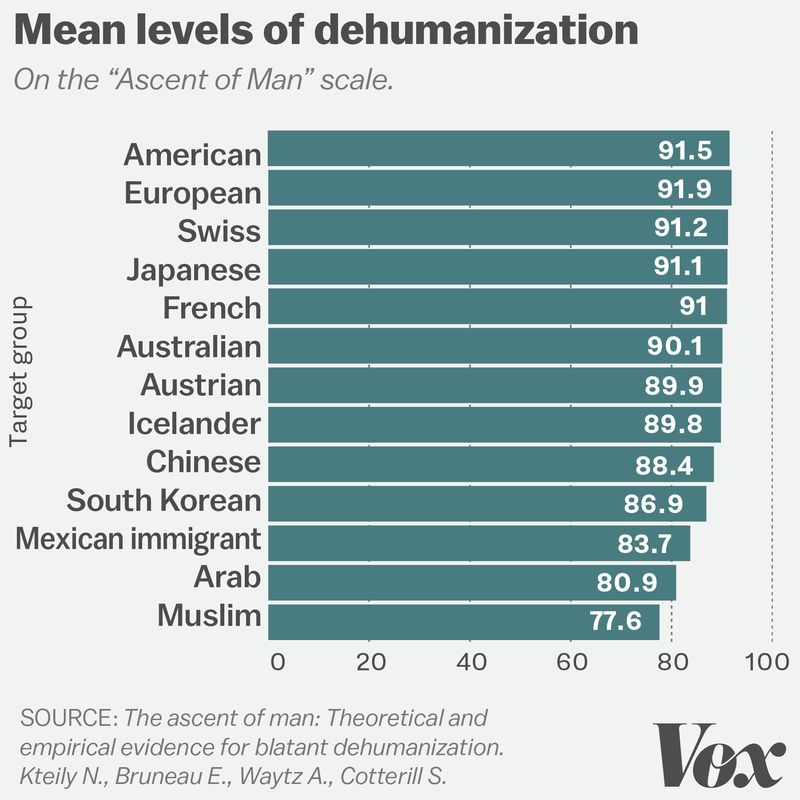 dehumanization_chart2 Почему те, кто не согласен c вашим мнением о Трампе, не слышат аргументов