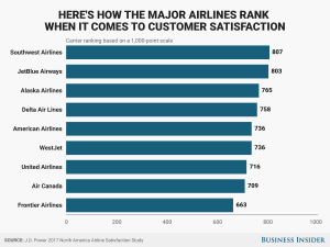 airline-satisfaction-chart02-300x225 airline-satisfaction-chart02