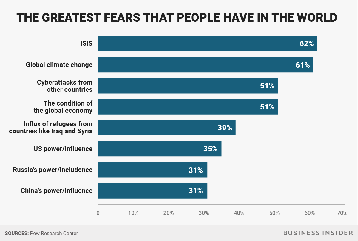 fear chart