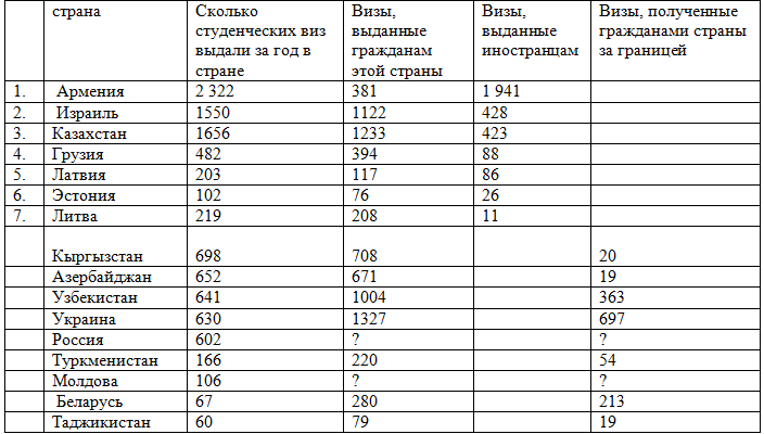 rejting-stran-po-vydache-studencheskih-viz-v-SSHA-2 Студенческая виза в США: куда лучше ехать за F1