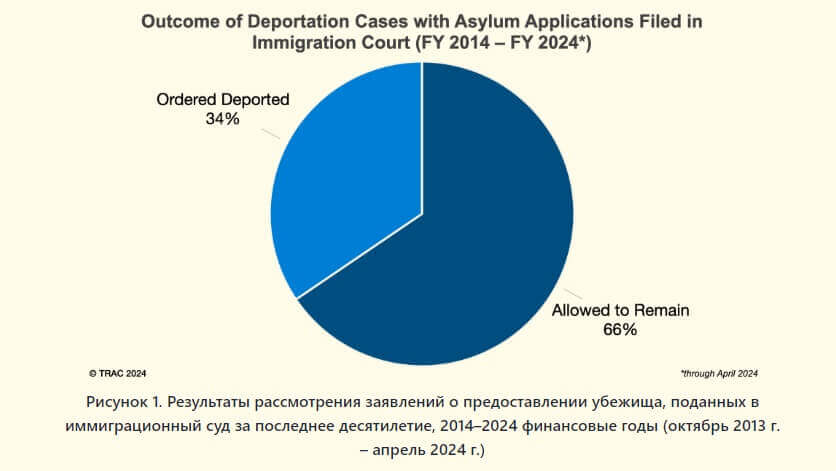 statistika-reshenij-sudov-o-deportatsii Только треть просителей убежища депортируют по суду