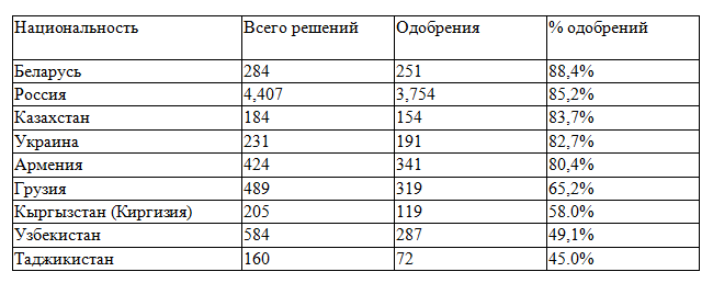 protsent-polozhitelnyh-reshenij-po-sudu Белорусы и россияне легко получают убежище: какие шансы выиграть суд с вашим паспортом