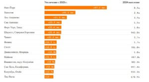 bystrorastushhie-goroda-1-300x167 Быстрорастущие города
