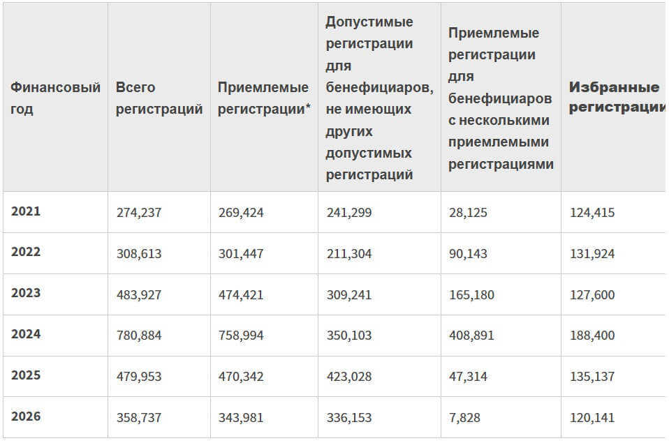 viza-h-1b-2026 В этом году шансы получить H1-B увеличились