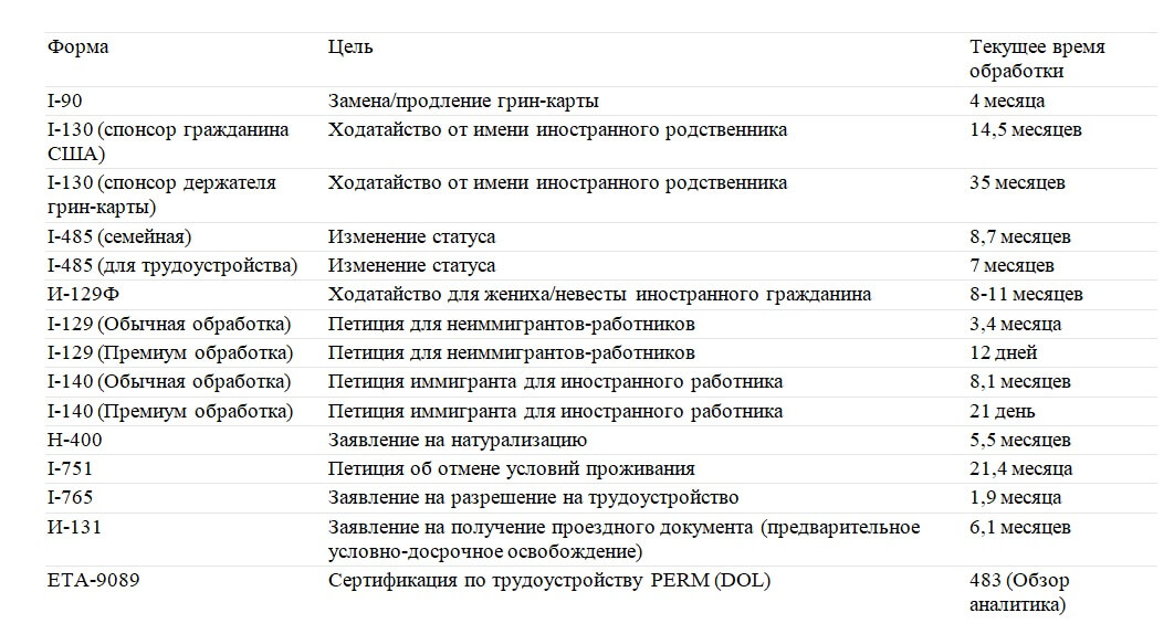 sroki-obrabotki-petitsij Сколько сейчас ждать рассмотрения петиций в USCIS: август 2025
